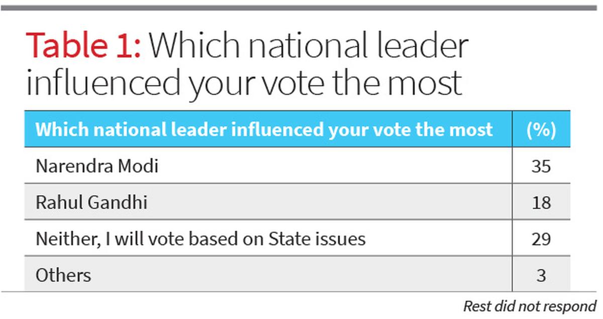 Maharashtra Assembly elections 2024 CSDSLokniti Survey National vs